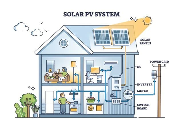 Vì sao điện mặt trời là giải pháp năng lượng phổ biến hiện nay? 2 solar solution energy 3
